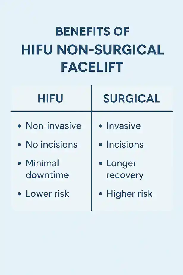 benefits of HIFU Sandycompared to surgery.